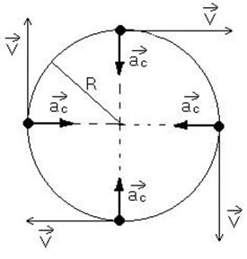 Os vetores velocidade e aceleração se alteram a cada instante